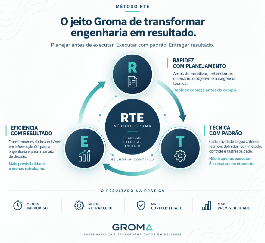 Infográfico do Método RTE: Rapidez com planejamento, Técnica com padrão e Eficiência com resultado